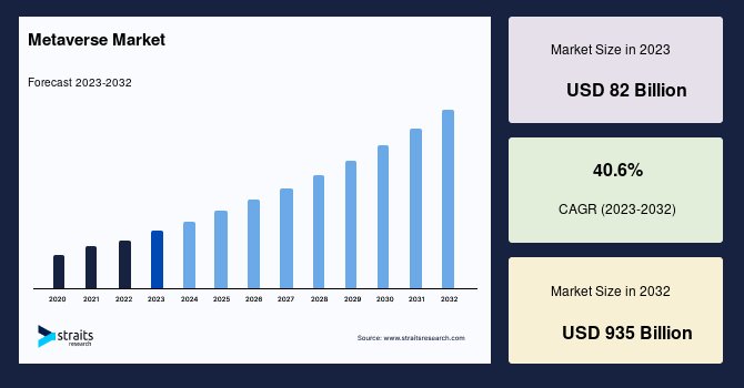 Metaverse Market Report: Growth, Trends, and Future Outlook (2024–2032)