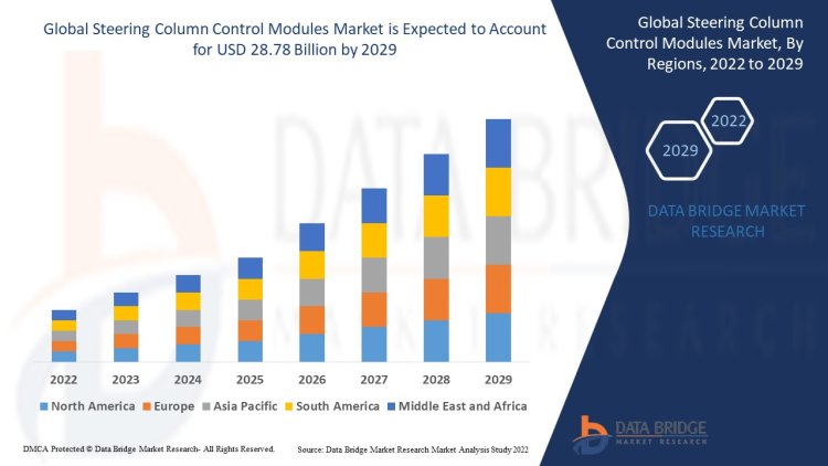 Steering Column Control Modules Market: Trends, Growth, and Future Outlook