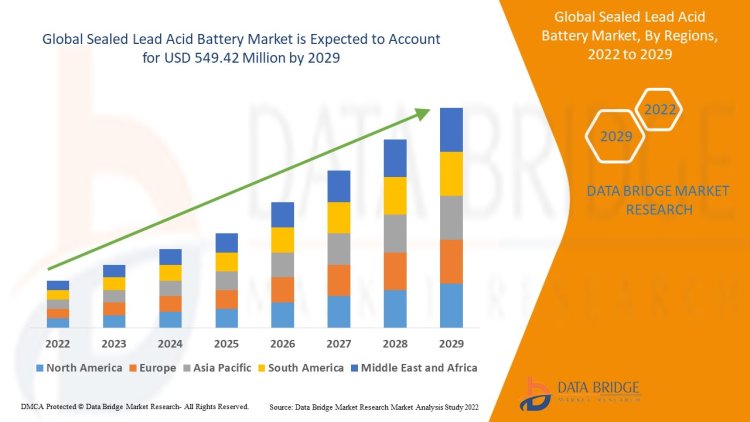 Sealed Lead Acid (SLA) Battery Market: Trends, Growth, and Future Outlook