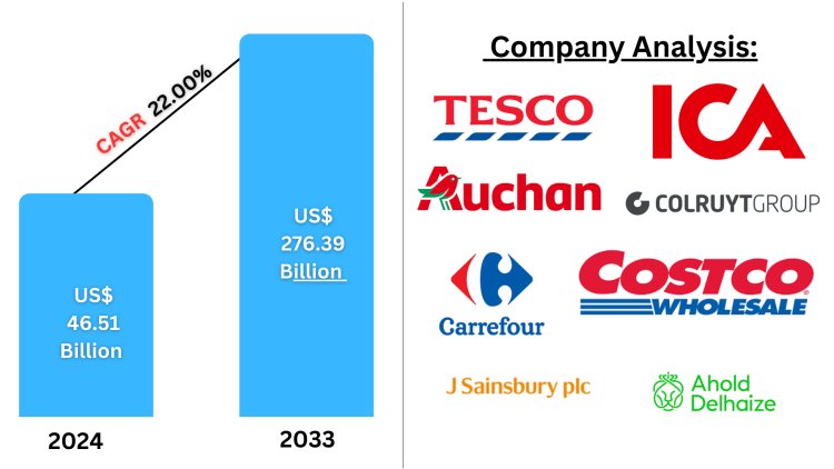 Europe Click and Collect Grocery Market   Key Drivers, Regional Insights & Forecast to 2033