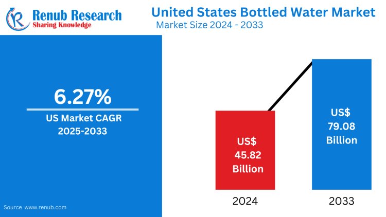 United States Bottled Water Market Key Drivers, Regional Insights & Forecast to 2033