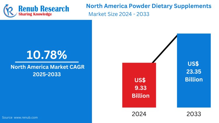North America Powder Dietary Supplements Market Key Drivers, Regional Insights & Forecast to 2033