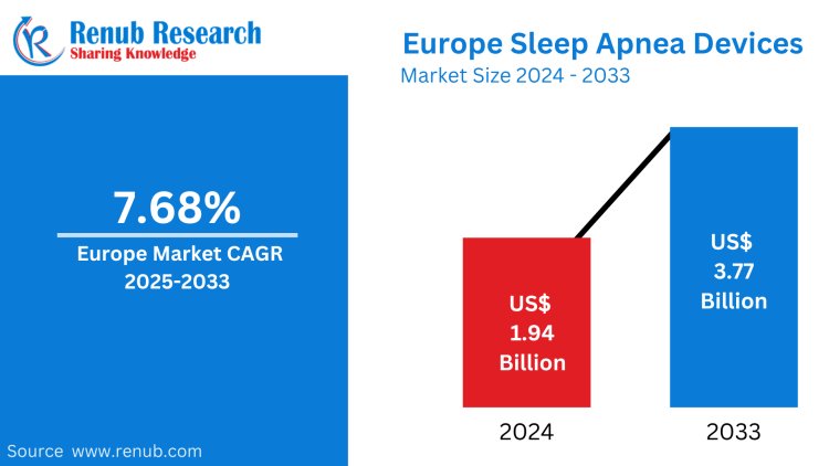 Europe Sleep Apnea Devices Market Key Drivers, Regional Insights & Forecast to 2033