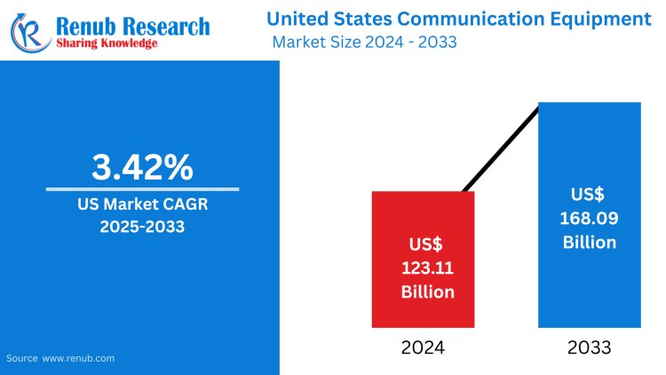 United States Communication Equipment Market Key Drivers, Regional Insights & Forecast to 2033