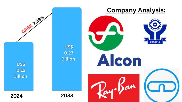 Saudi Arabia contact lenses market Key Drivers, Regional Insights & Forecast to 2033