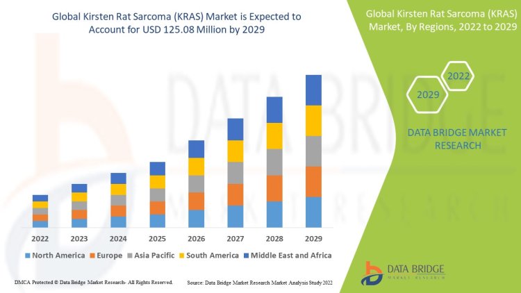 Kirsten Rat Sarcoma (KRAS) Market Size, Share, Growth, Trends, Demand and Opportunity Analysis