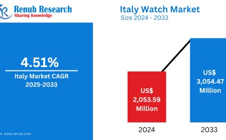 Italy Watch Market to Witness Steady Growth Driven by Luxury Demand and Rising Fashion Consciousness
