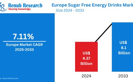 The Europe sugar-free energy drinks market is on a remarkable growth trajectory, fueled by rising consumer demand for healthier beverage alternatives, expanding fitness trends, and continuous product innovation. According Witnesses Strong Growth Driven by Health Consciousness and Innovation