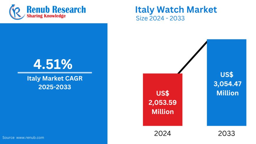Italy Watch Market to Witness Steady Growth Driven by Luxury Demand and Rising Fashion Consciousness
