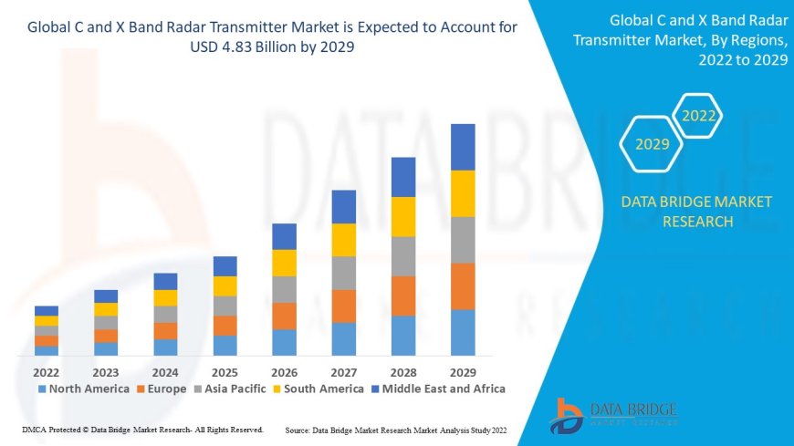 Aerospace and Defense Innovations Propel C and X Band Radar Transmitter Market