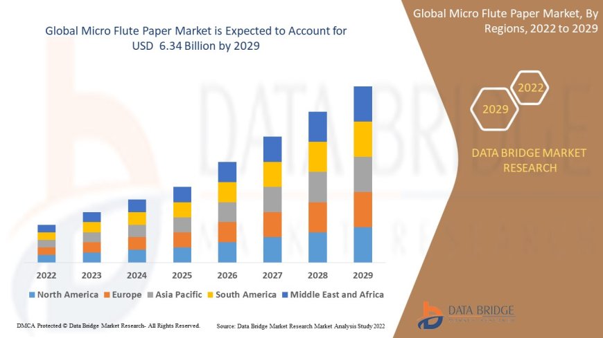 Sustainable and Lightweight Packaging Needs Propel Micro Flute Paper Market
