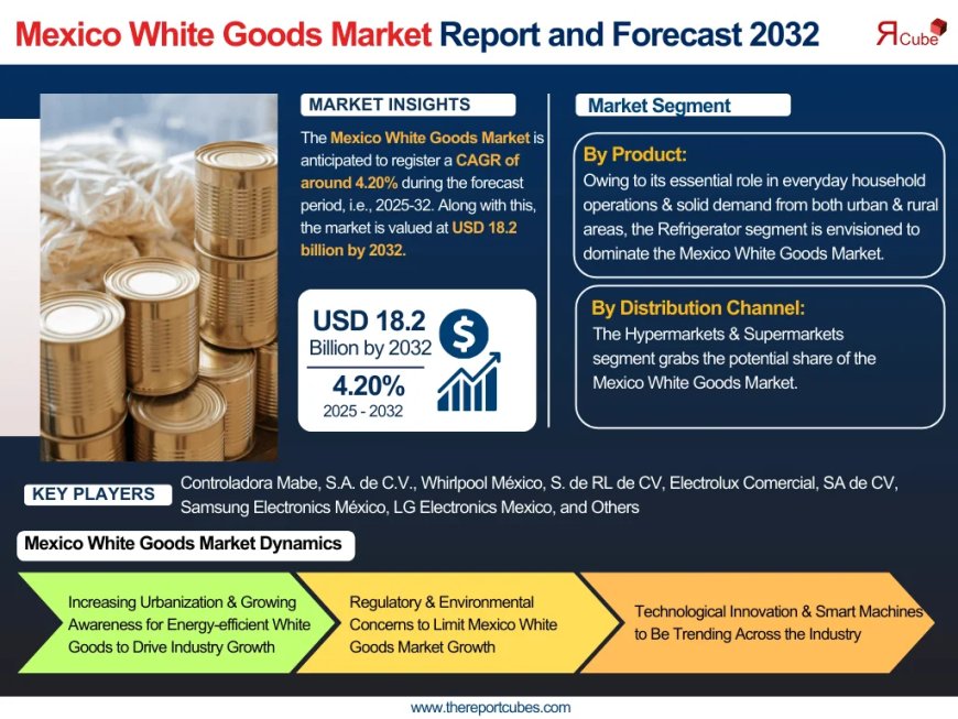 Mexico White Goods Industry Overview Market to Witness Huge Growth by 2032