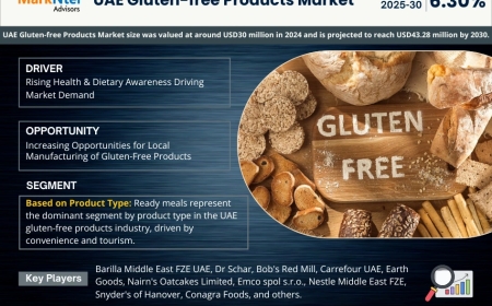 UAE Gluten-free Products Market Trends: Growth, Share, Value, Size, and Analysis By 2030