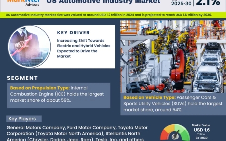 US Automotive Industry Market Trends: Growth, Share, Value, Size, and Analysis By 2030