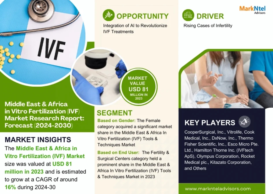 Middle East & Africa In Vitro Fertilization (IVF) Tools & Techniques Market Size, Insights, Growth Rate, Trends Analysis and Forecast To 2030