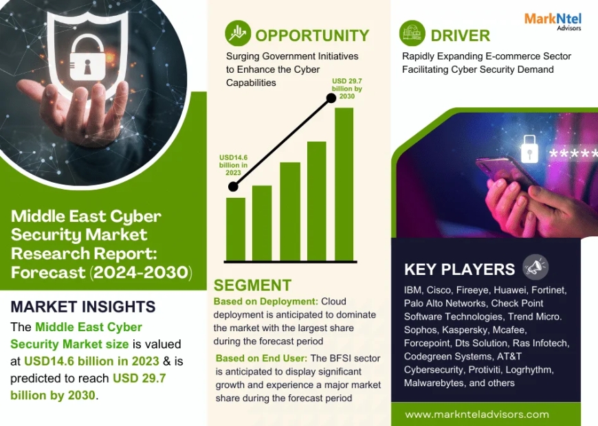 Middle East Cyber Security Market Future Business Opportunities 2024-2030 | MarkNtel