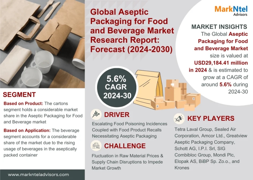Aseptic Packaging for Food and Beverage Market Size, Insights, Growth Rate, Trends Analysis and Forecast To 2030