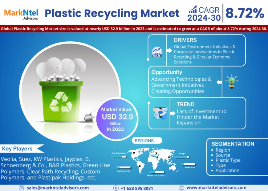 Plastic Recycling Market Size, Insights, Growth Rate, Trends Analysis and Forecast To 2030