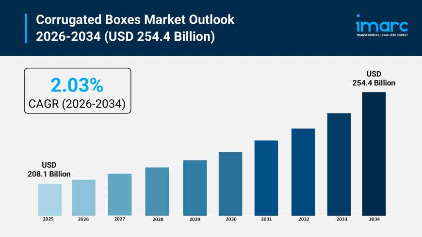 Corrugated Boxes Market Size, Growth & Trends Forecast 2026-2034