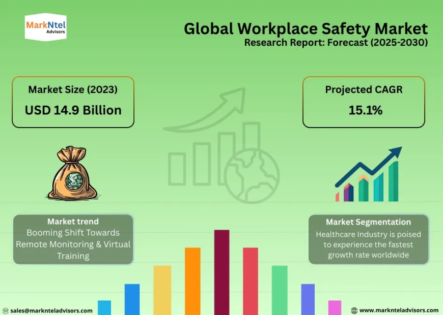 Workplace Safety Market Trends: Growth, Share, Value, Size, and Analysis By 2030