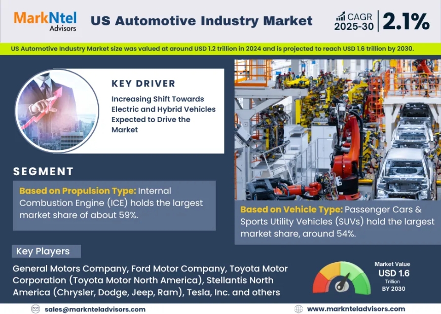 US Automotive Industry Market Trends: Growth, Share, Value, Size, and Analysis By 2030