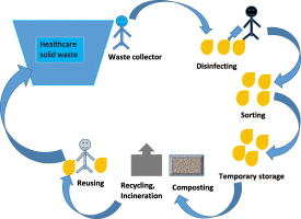 Medical Waste Encouraging Change via Sustainable Practices