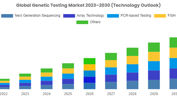 Genetic Testing Landscape 2023