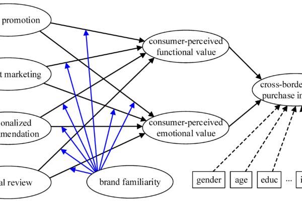 E-commerce Impact on Market Research and Consumer Behavior