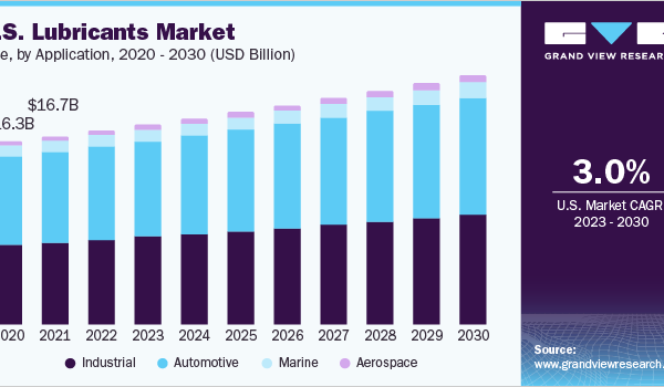 Digital Lubricants Market Analysis